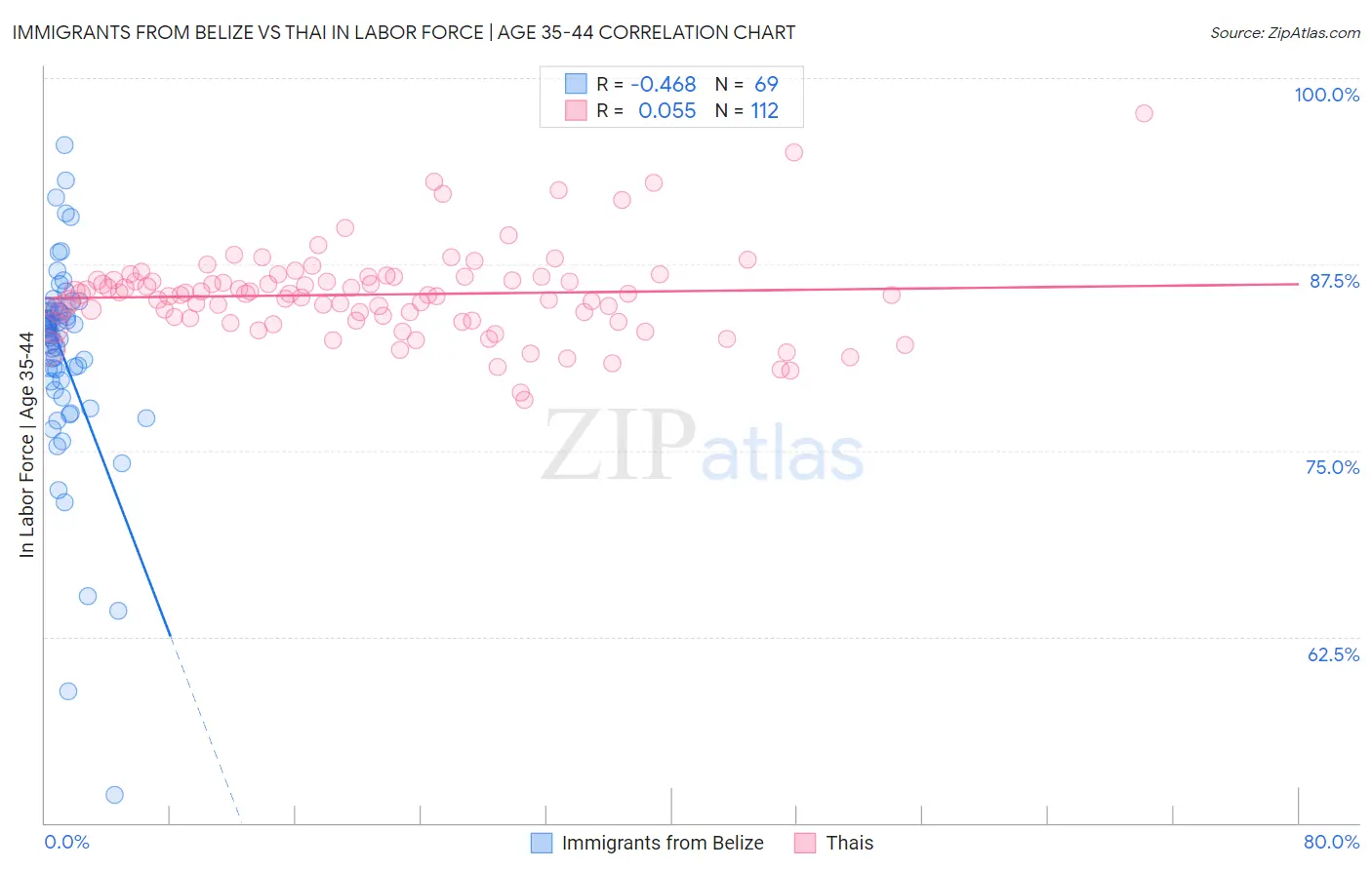 Immigrants from Belize vs Thai In Labor Force | Age 35-44