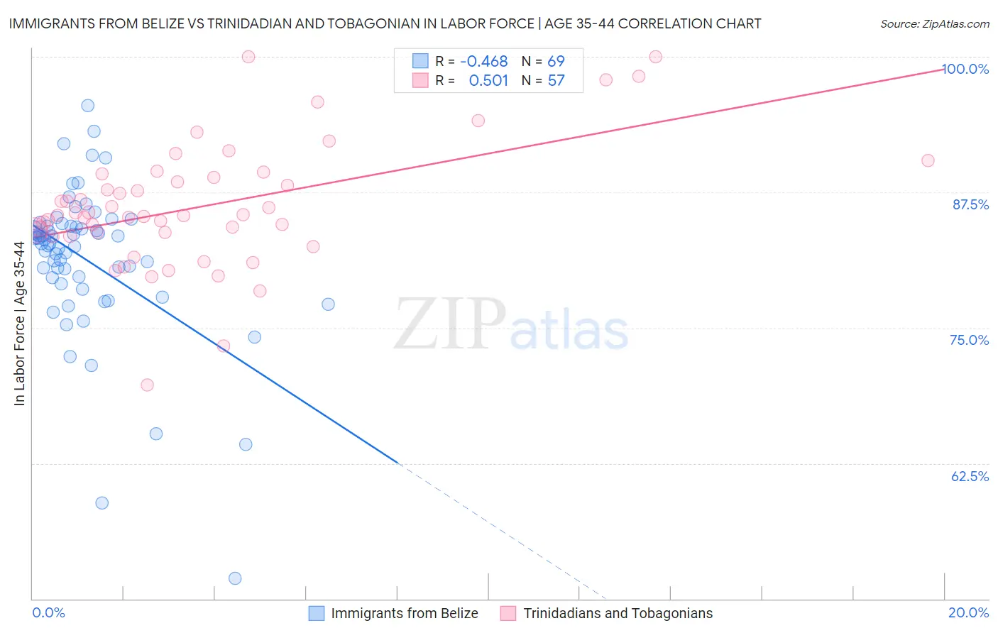 Immigrants from Belize vs Trinidadian and Tobagonian In Labor Force | Age 35-44