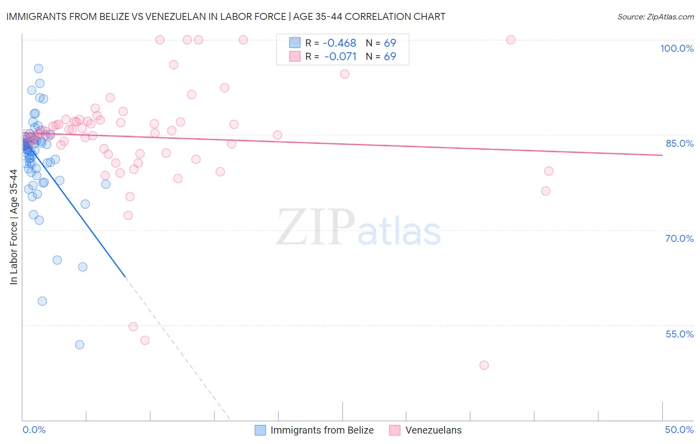 Immigrants from Belize vs Venezuelan In Labor Force | Age 35-44