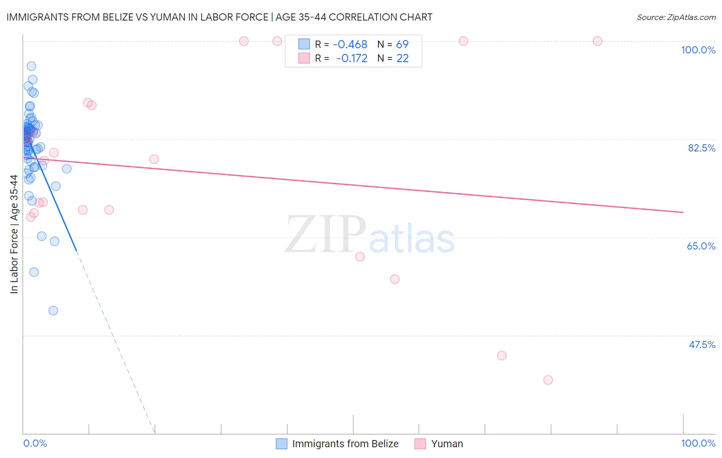 Immigrants from Belize vs Yuman In Labor Force | Age 35-44