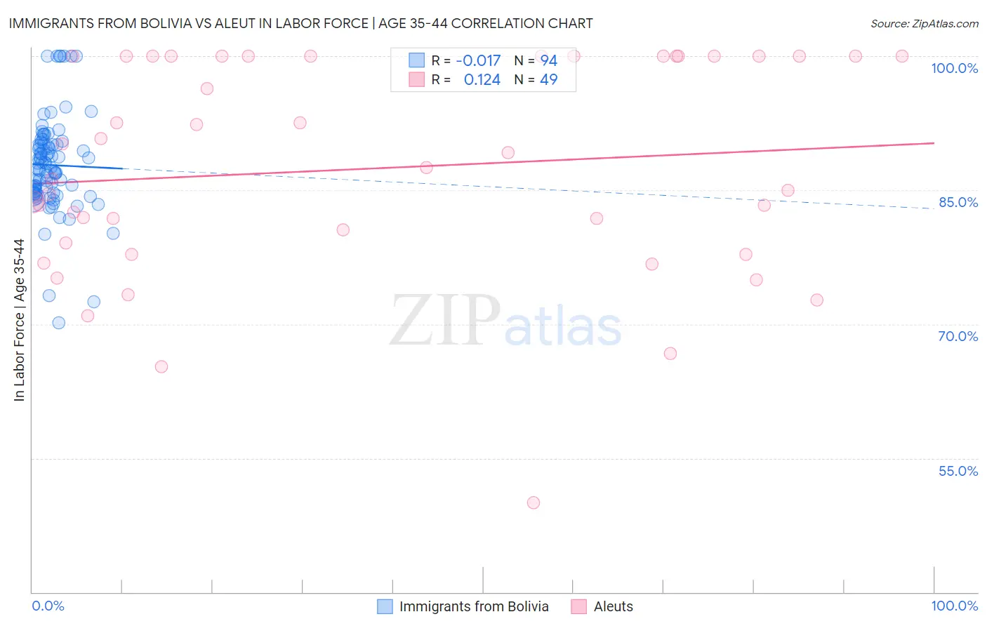 Immigrants from Bolivia vs Aleut In Labor Force | Age 35-44