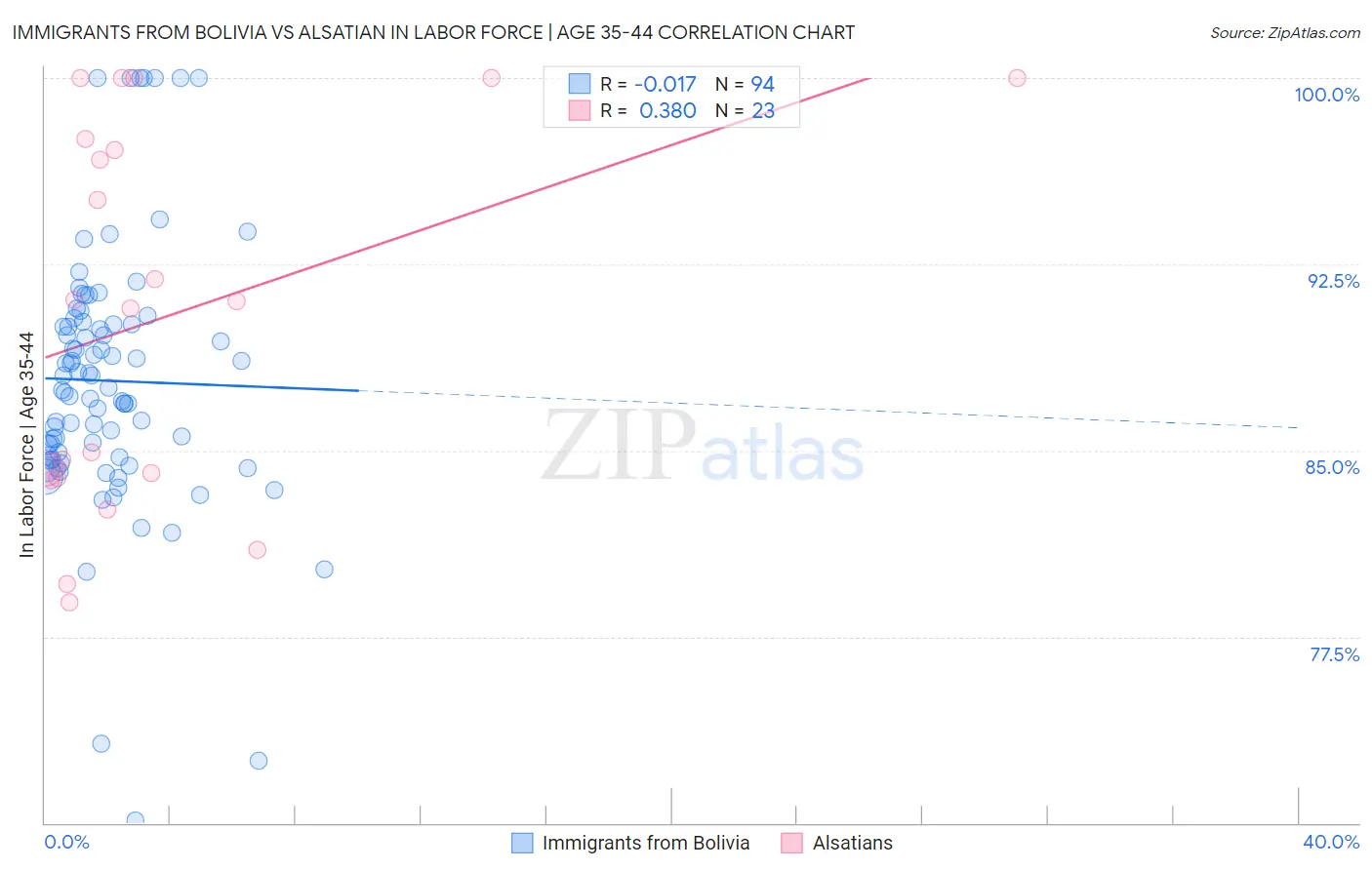 Immigrants from Bolivia vs Alsatian In Labor Force | Age 35-44