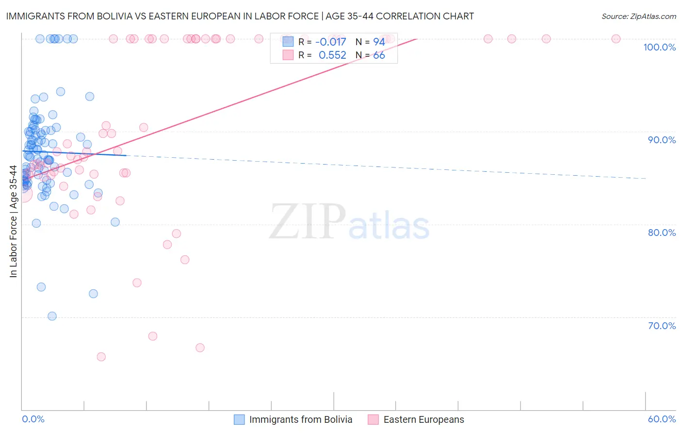 Immigrants from Bolivia vs Eastern European In Labor Force | Age 35-44