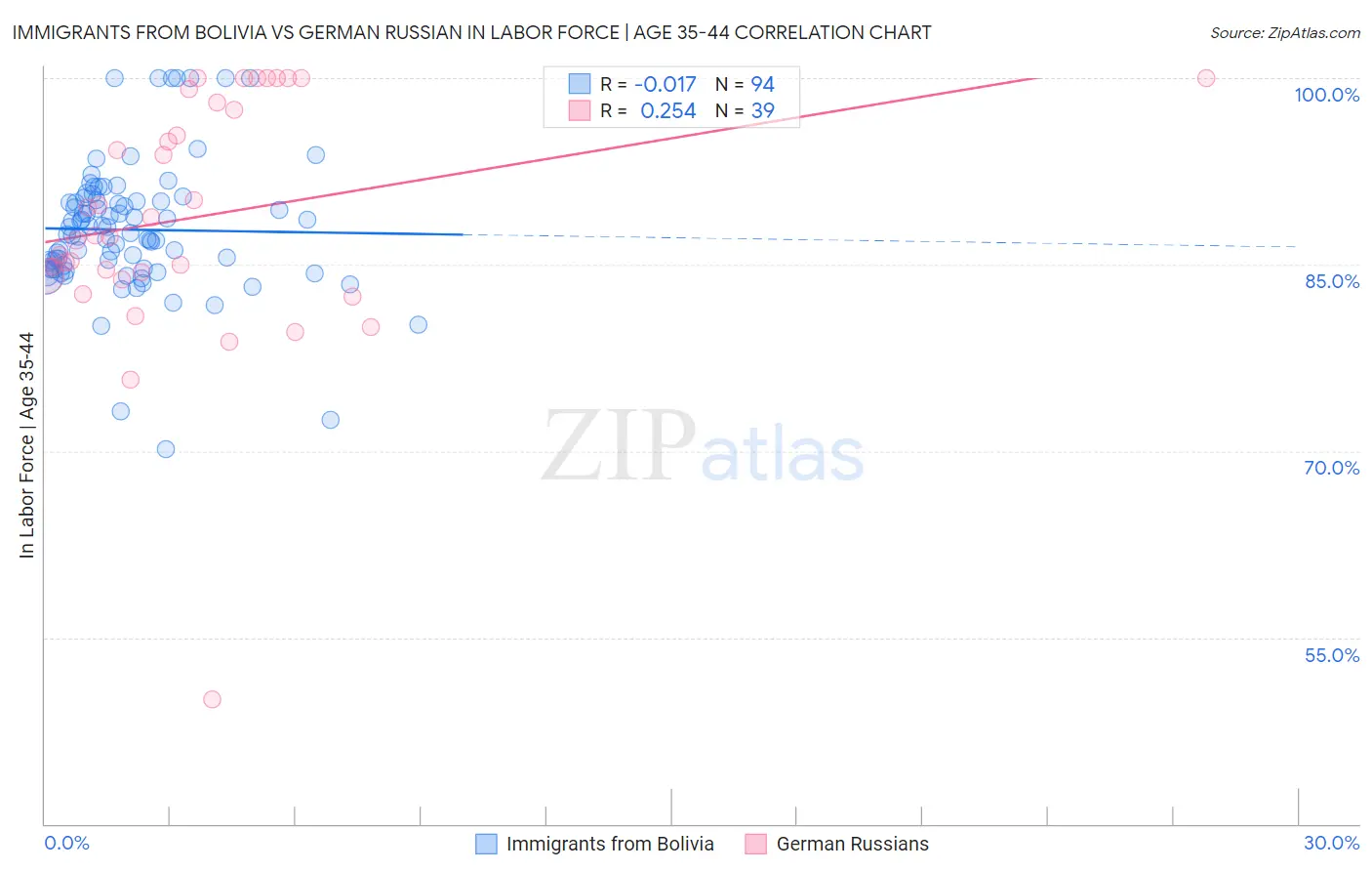 Immigrants from Bolivia vs German Russian In Labor Force | Age 35-44