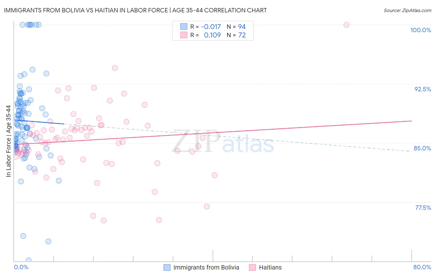 Immigrants from Bolivia vs Haitian In Labor Force | Age 35-44