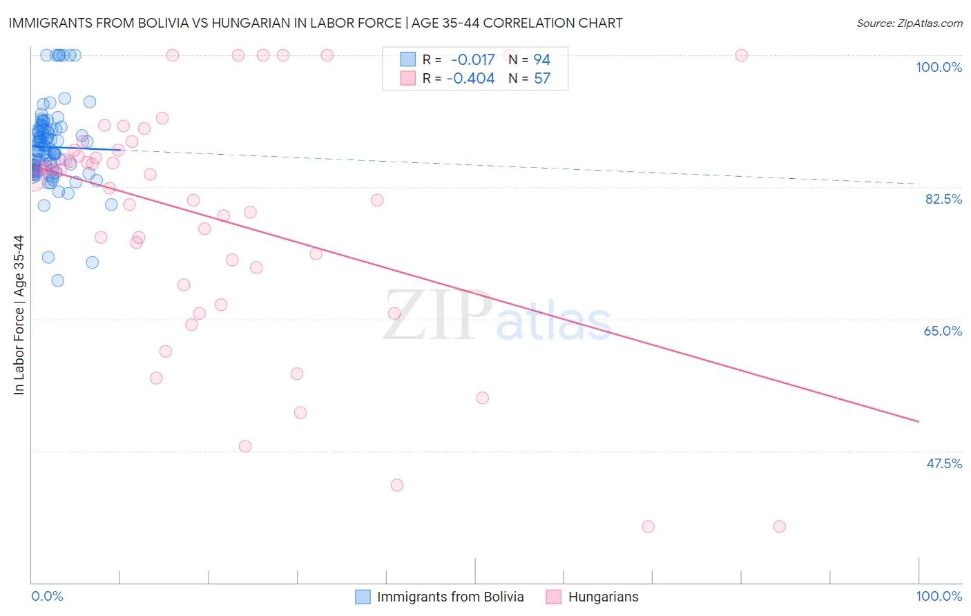 Immigrants from Bolivia vs Hungarian In Labor Force | Age 35-44