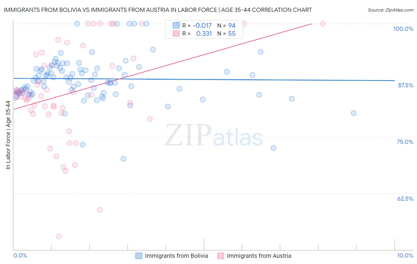 Immigrants from Bolivia vs Immigrants from Austria In Labor Force | Age 35-44