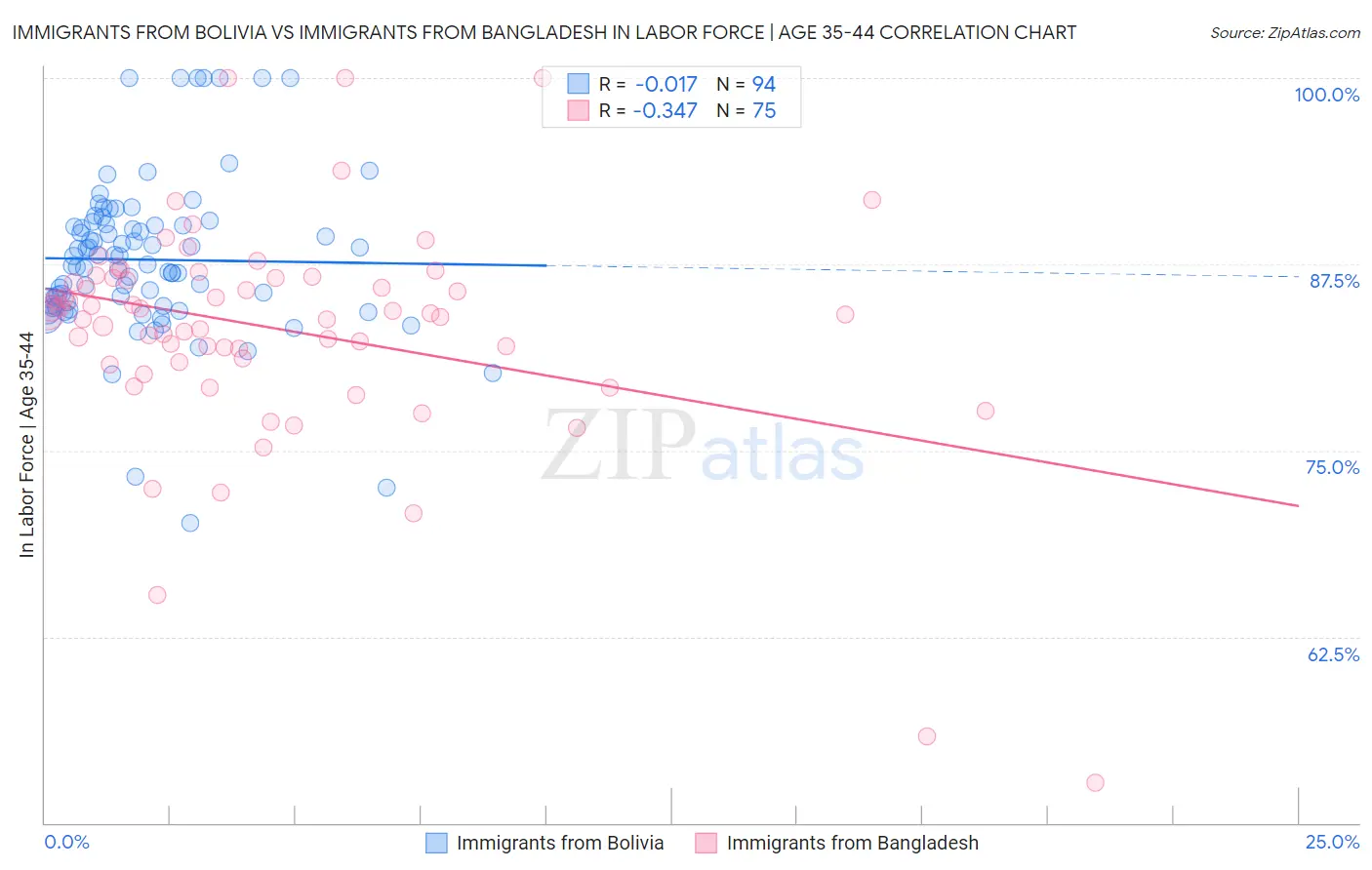 Immigrants from Bolivia vs Immigrants from Bangladesh In Labor Force | Age 35-44