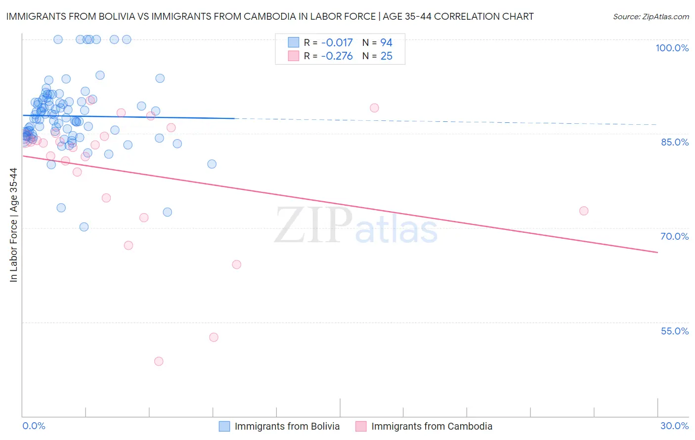 Immigrants from Bolivia vs Immigrants from Cambodia In Labor Force | Age 35-44