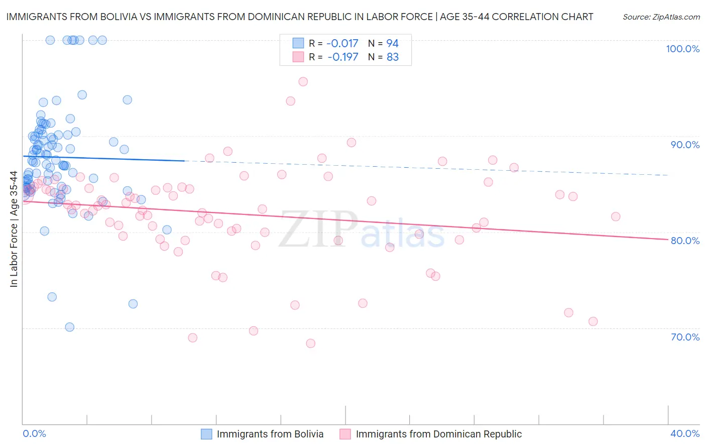 Immigrants from Bolivia vs Immigrants from Dominican Republic In Labor Force | Age 35-44