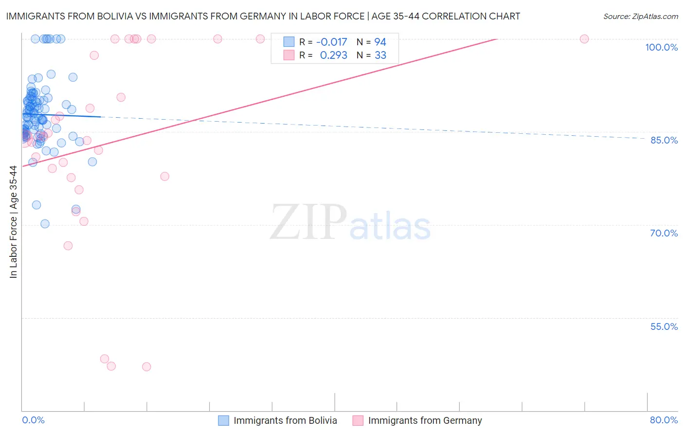 Immigrants from Bolivia vs Immigrants from Germany In Labor Force | Age 35-44