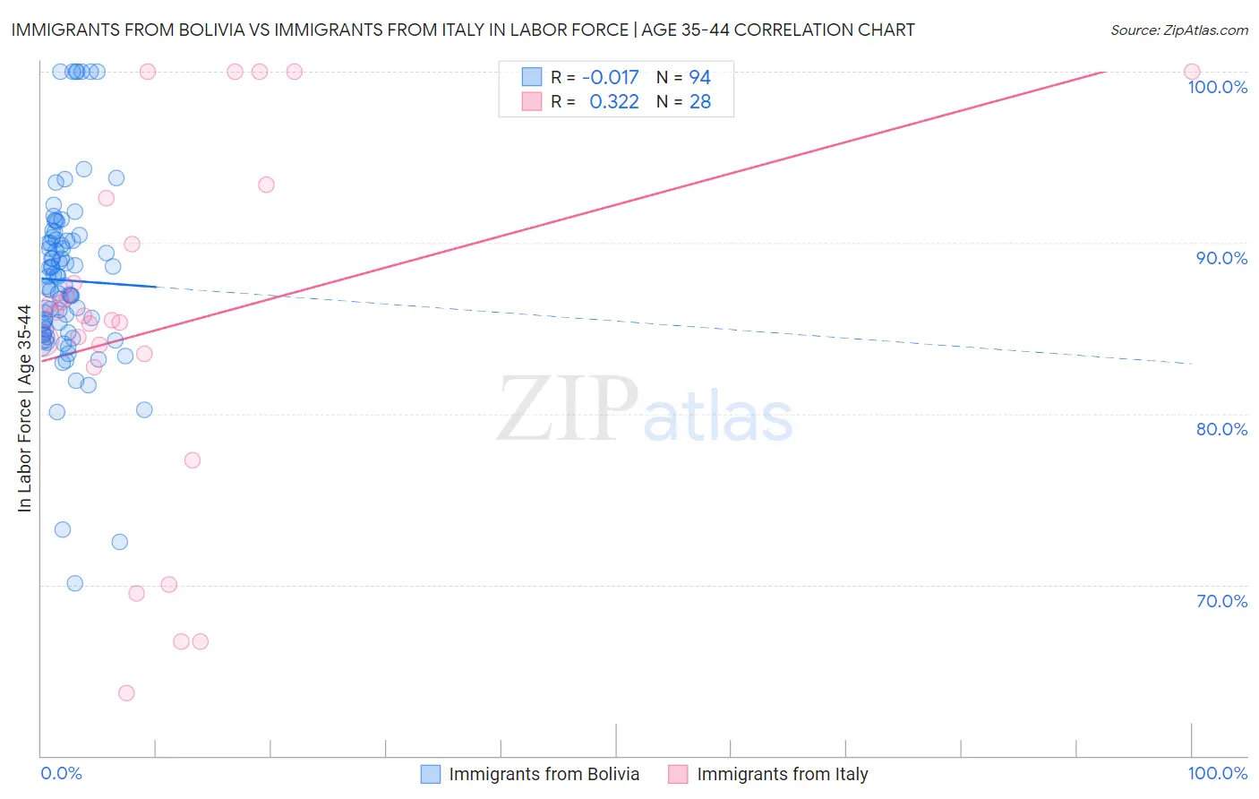 Immigrants from Bolivia vs Immigrants from Italy In Labor Force | Age 35-44