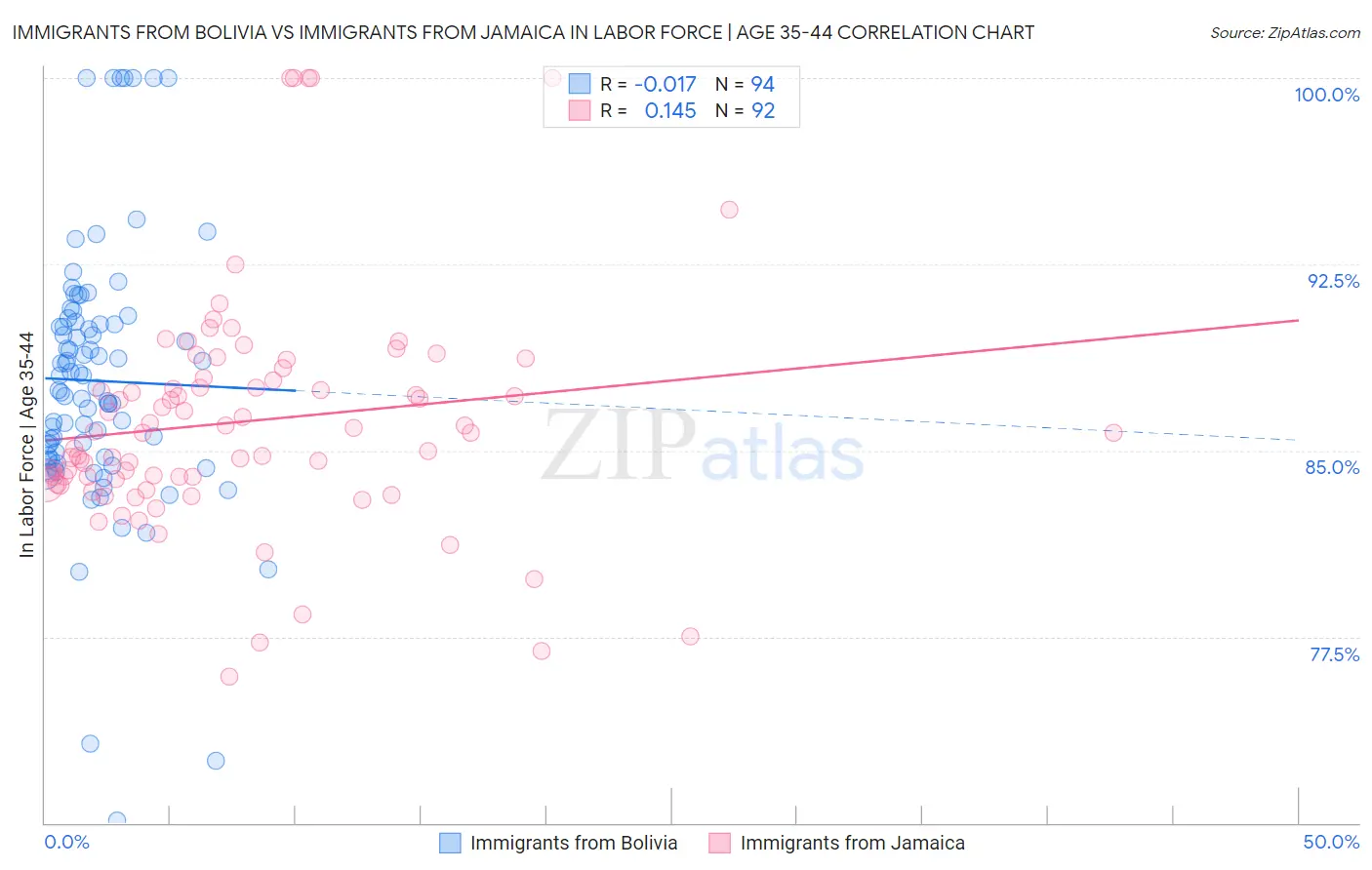 Immigrants from Bolivia vs Immigrants from Jamaica In Labor Force | Age 35-44