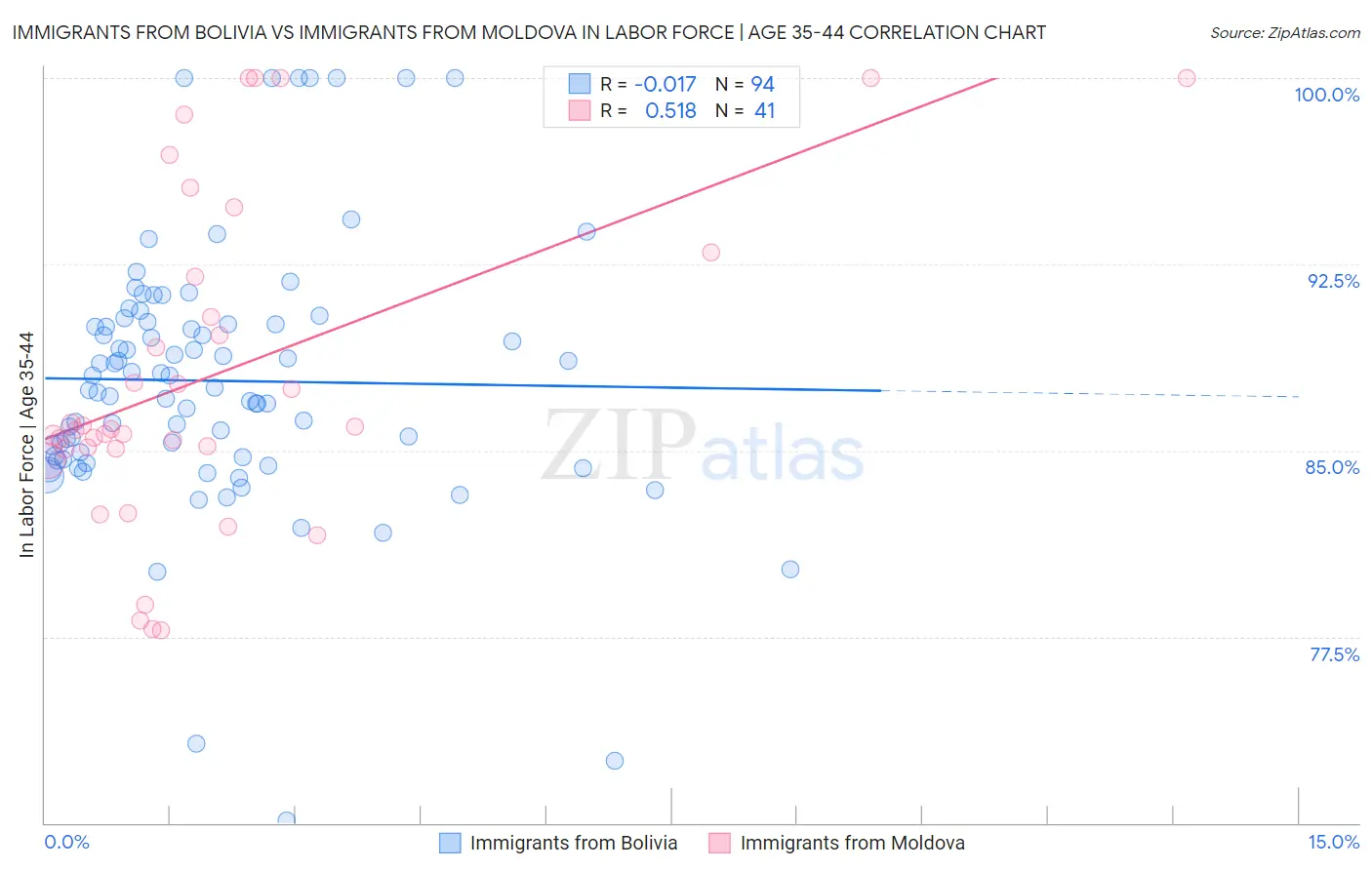 Immigrants from Bolivia vs Immigrants from Moldova In Labor Force | Age 35-44