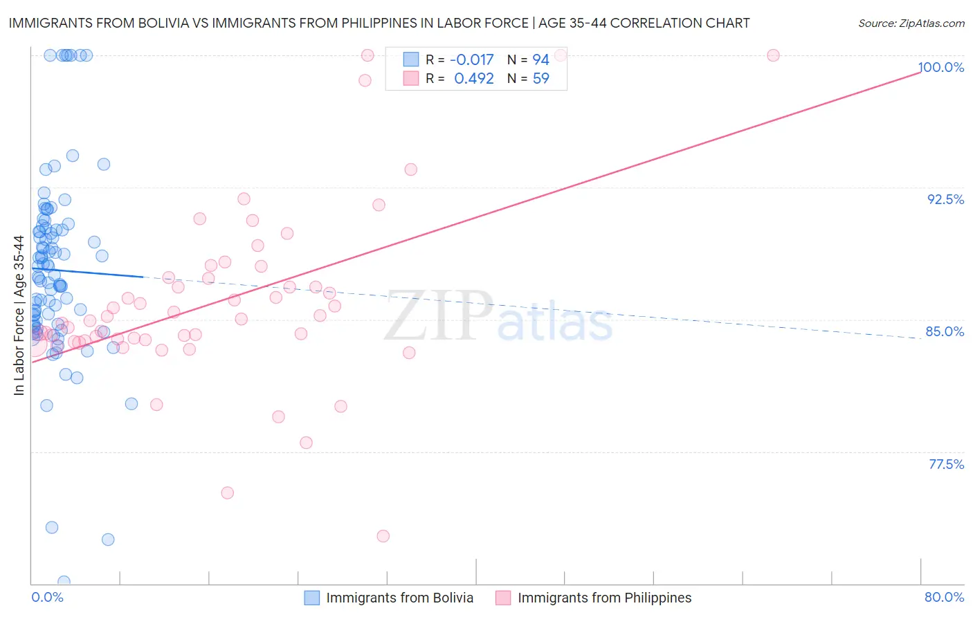 Immigrants from Bolivia vs Immigrants from Philippines In Labor Force | Age 35-44