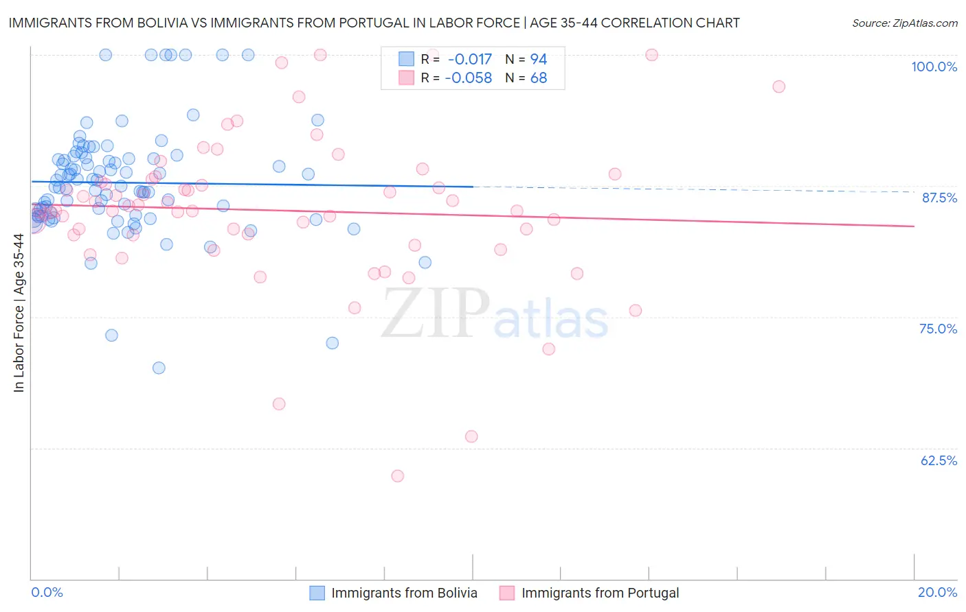 Immigrants from Bolivia vs Immigrants from Portugal In Labor Force | Age 35-44