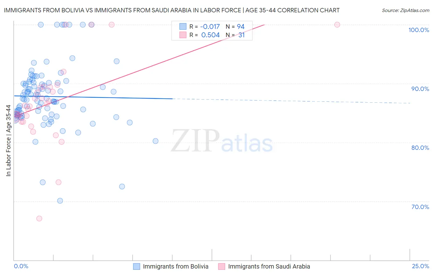 Immigrants from Bolivia vs Immigrants from Saudi Arabia In Labor Force | Age 35-44