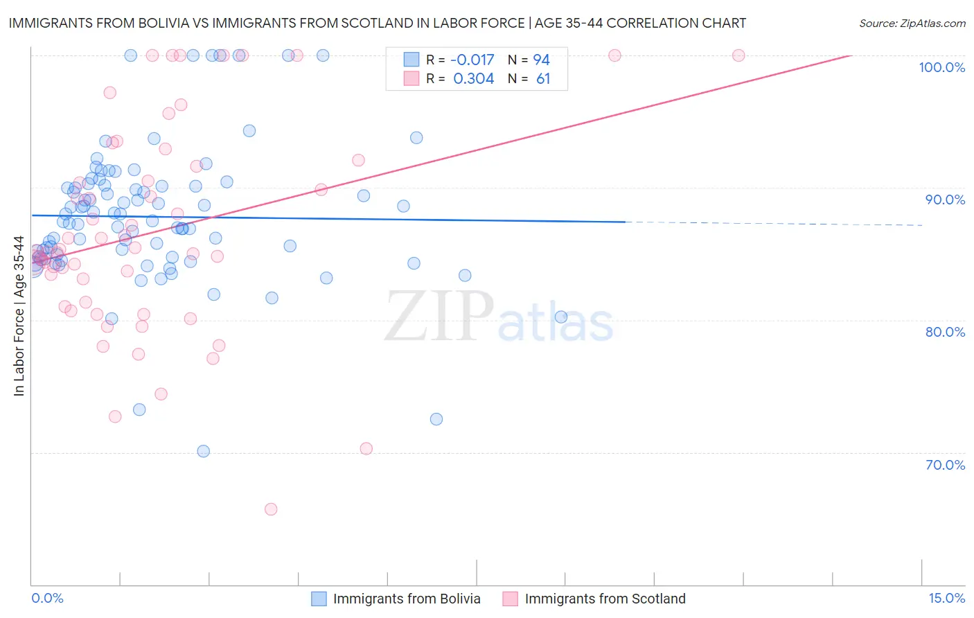 Immigrants from Bolivia vs Immigrants from Scotland In Labor Force | Age 35-44