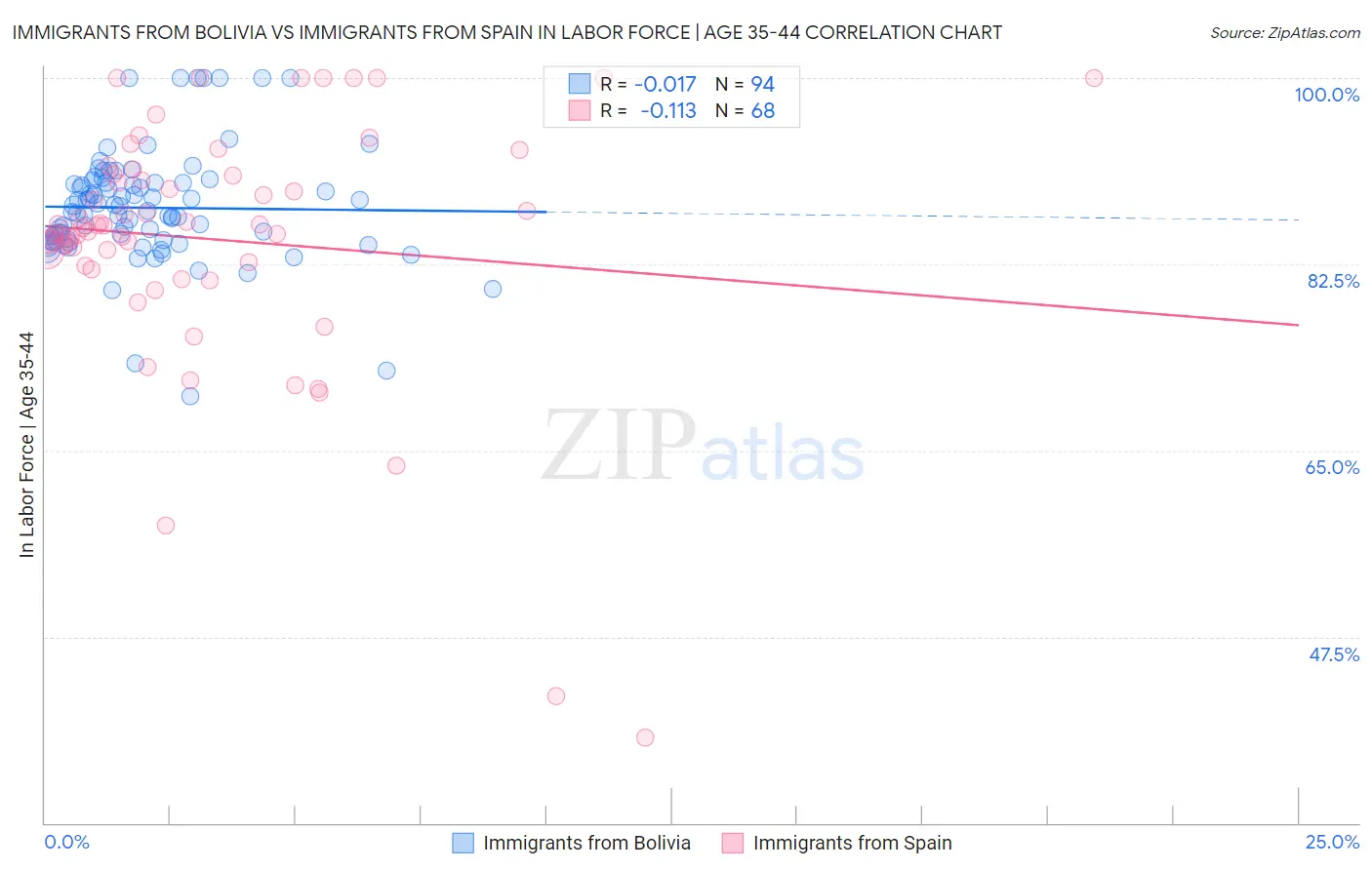 Immigrants from Bolivia vs Immigrants from Spain In Labor Force | Age 35-44
