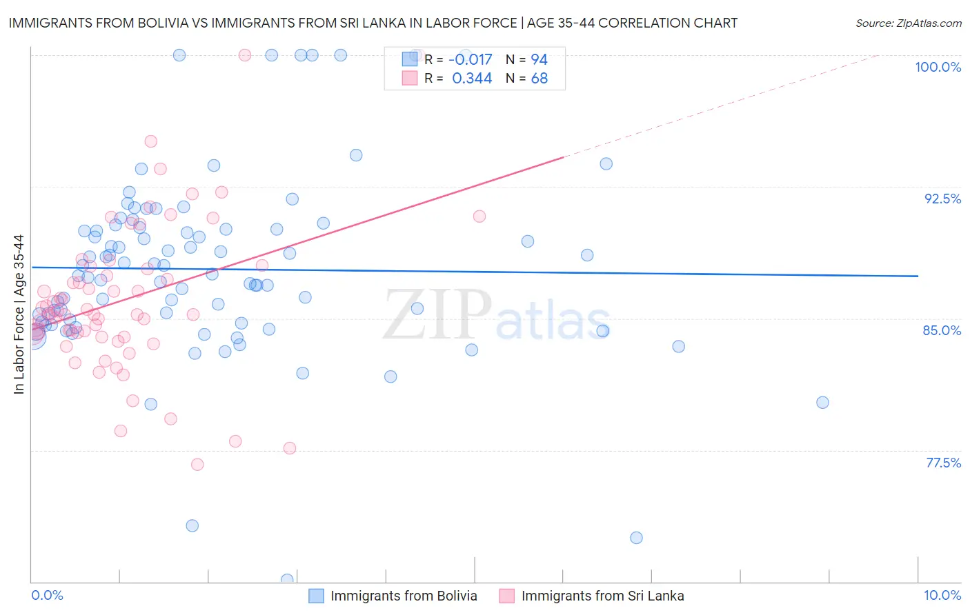 Immigrants from Bolivia vs Immigrants from Sri Lanka In Labor Force | Age 35-44