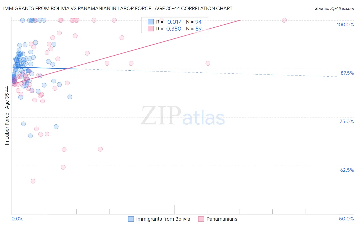 Immigrants from Bolivia vs Panamanian In Labor Force | Age 35-44