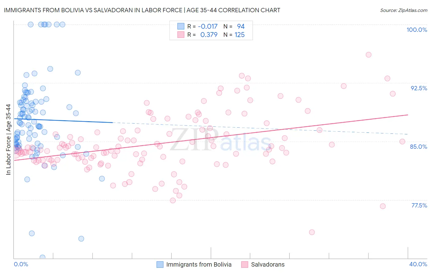 Immigrants from Bolivia vs Salvadoran In Labor Force | Age 35-44