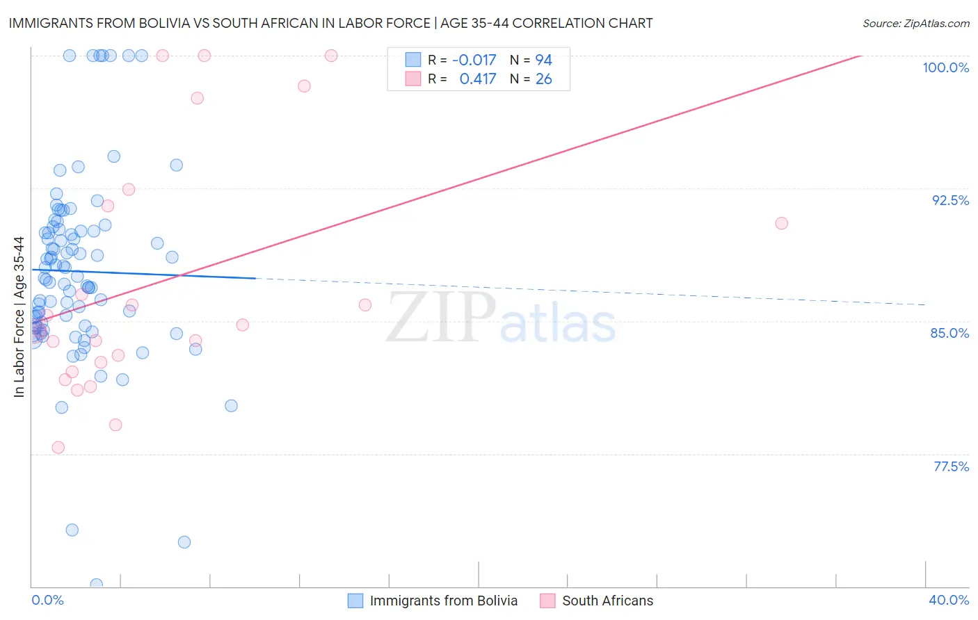 Immigrants from Bolivia vs South African In Labor Force | Age 35-44