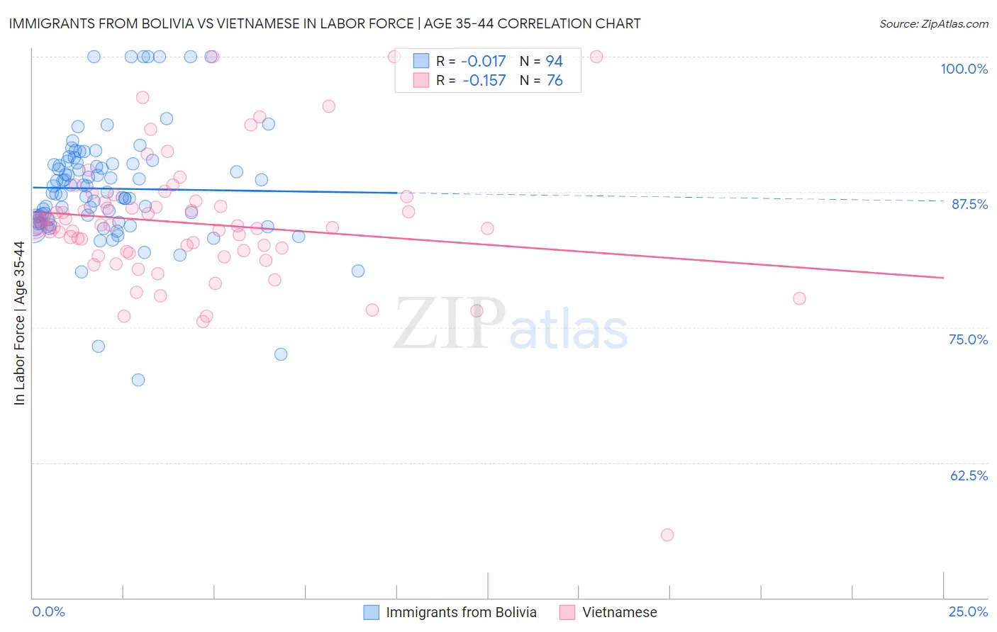 Immigrants from Bolivia vs Vietnamese In Labor Force | Age 35-44