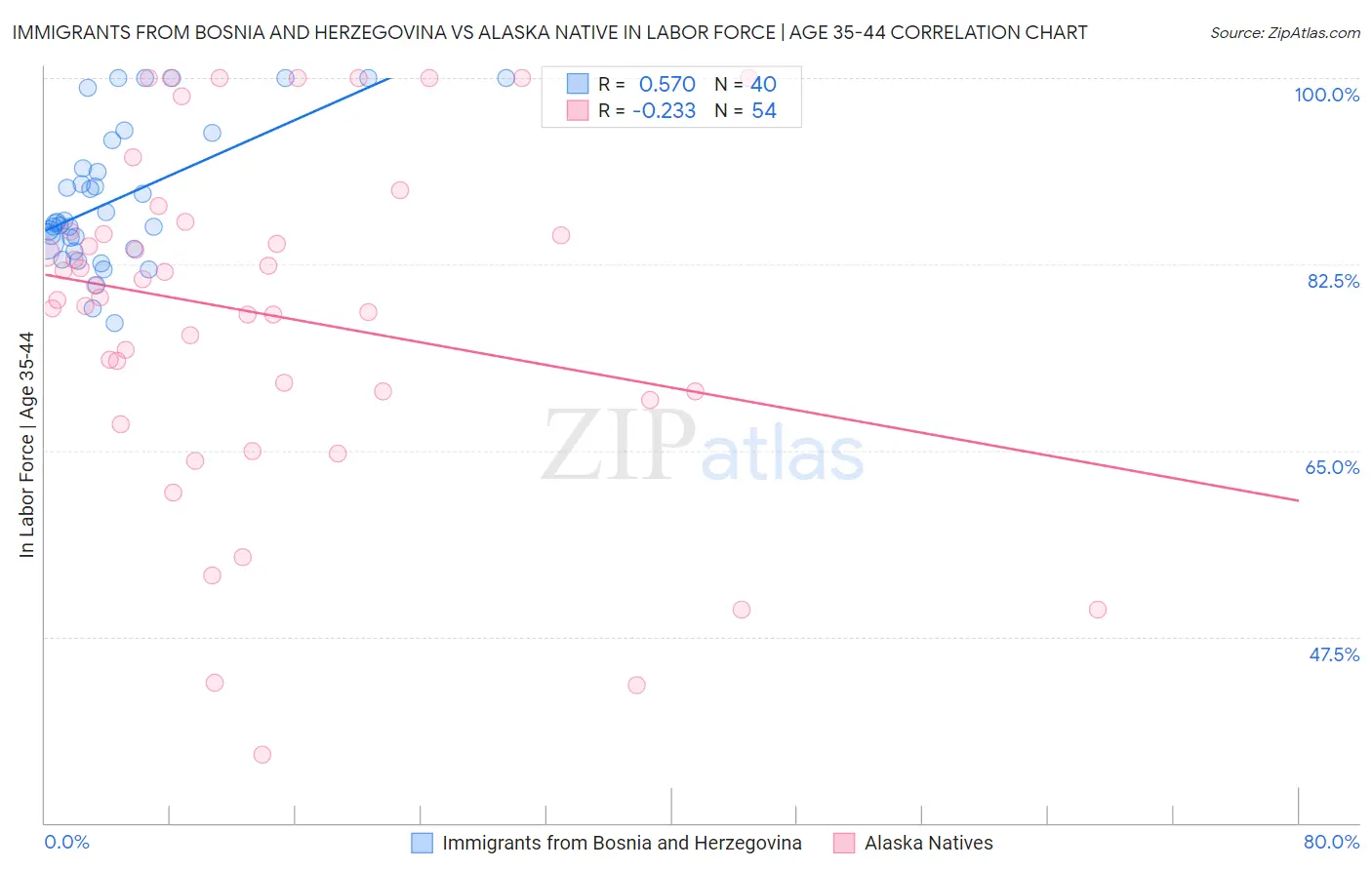 Immigrants from Bosnia and Herzegovina vs Alaska Native In Labor Force | Age 35-44