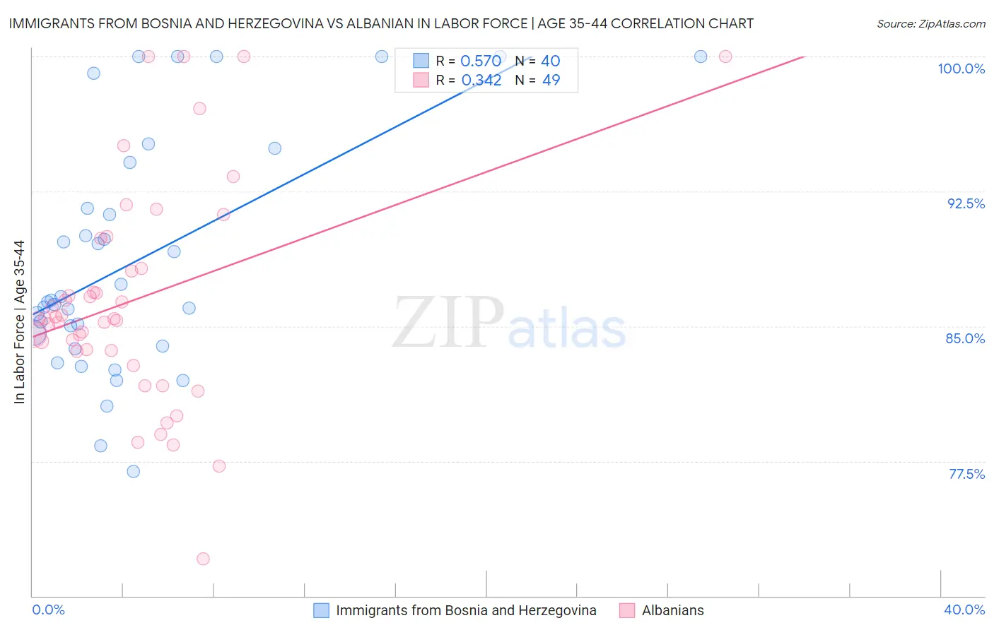 Immigrants from Bosnia and Herzegovina vs Albanian In Labor Force | Age 35-44