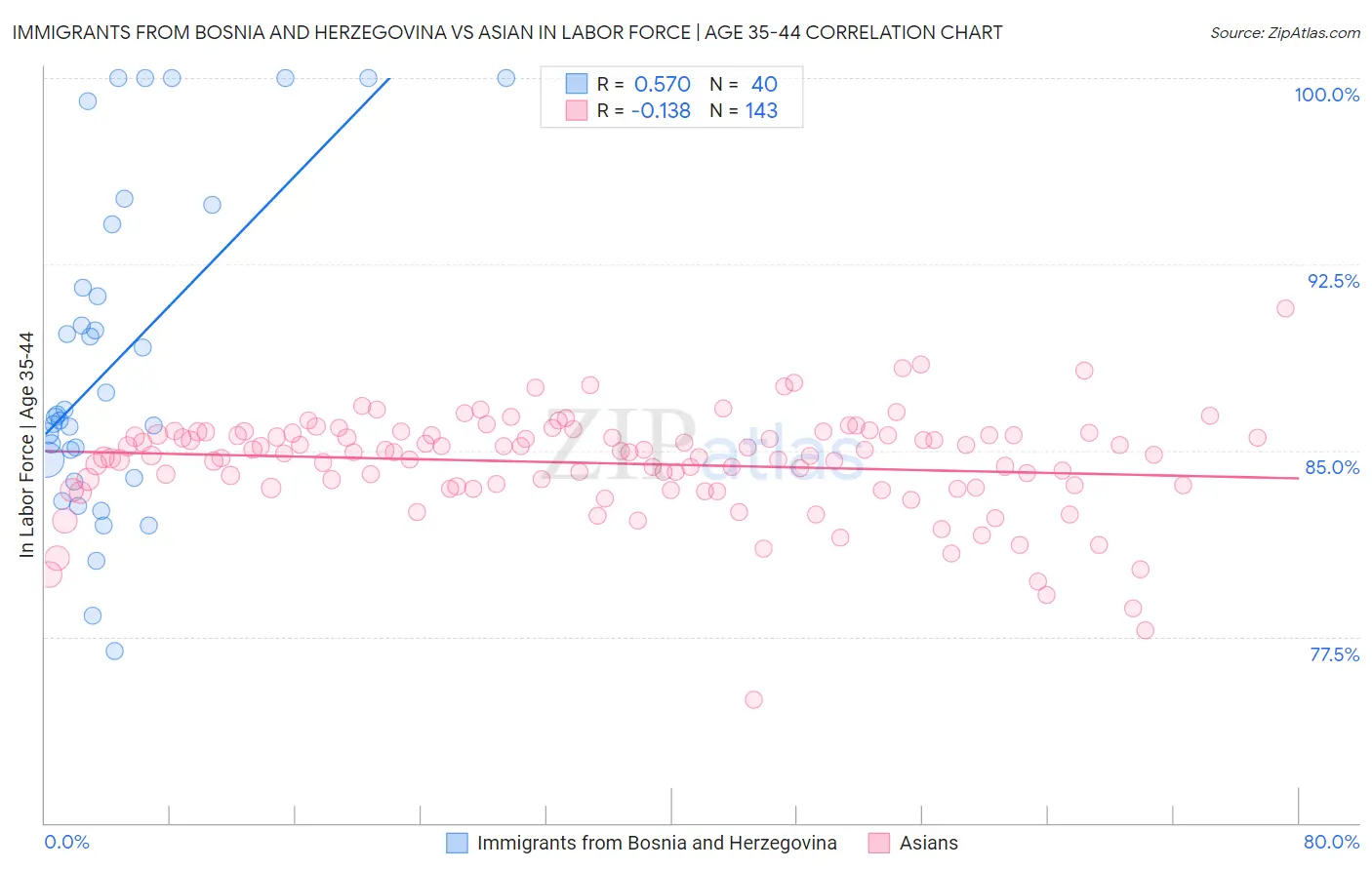 Immigrants from Bosnia and Herzegovina vs Asian In Labor Force | Age 35-44