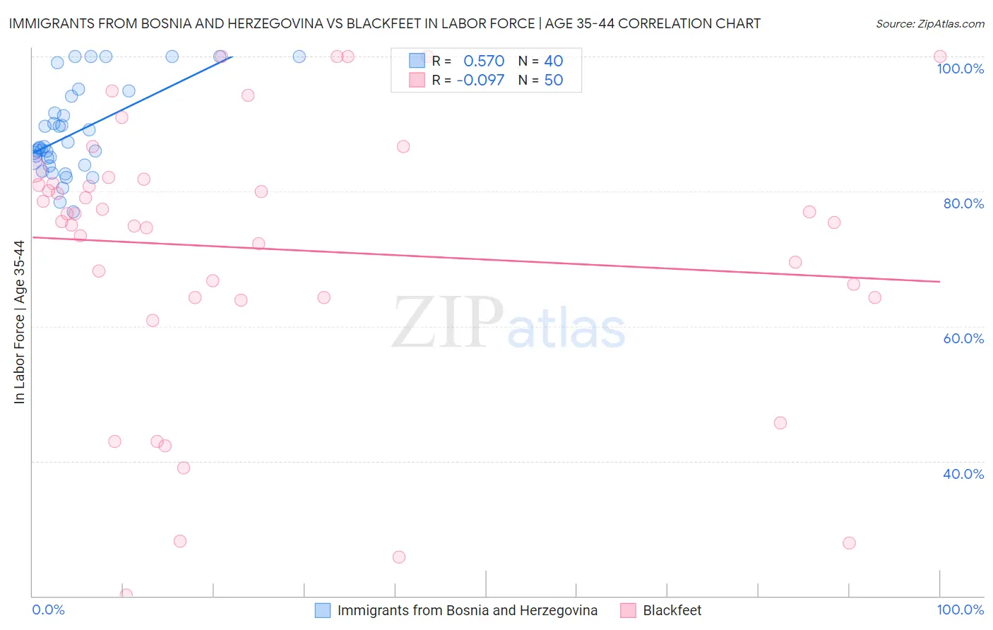 Immigrants from Bosnia and Herzegovina vs Blackfeet In Labor Force | Age 35-44