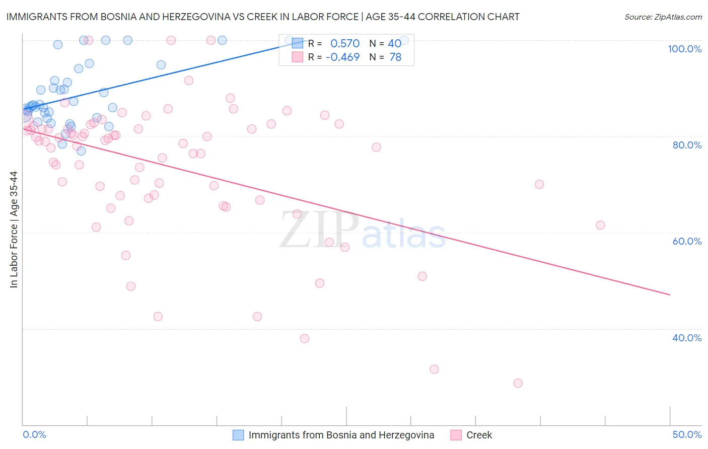 Immigrants from Bosnia and Herzegovina vs Creek In Labor Force | Age 35-44