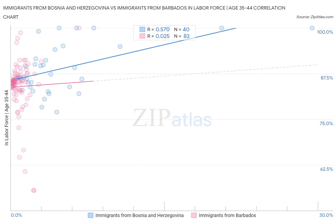 Immigrants from Bosnia and Herzegovina vs Immigrants from Barbados In Labor Force | Age 35-44