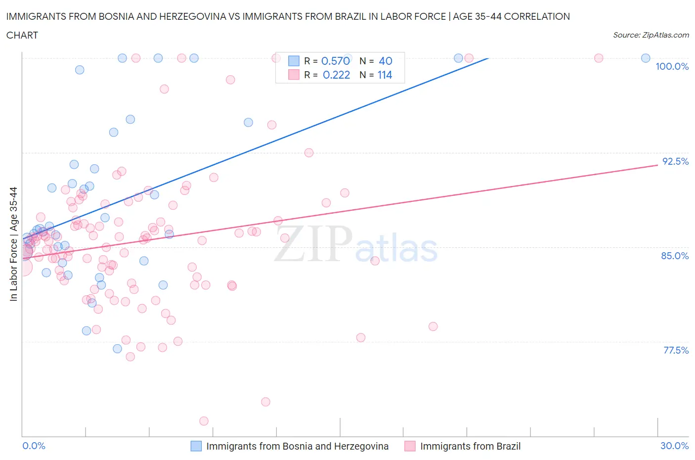 Immigrants from Bosnia and Herzegovina vs Immigrants from Brazil In Labor Force | Age 35-44
