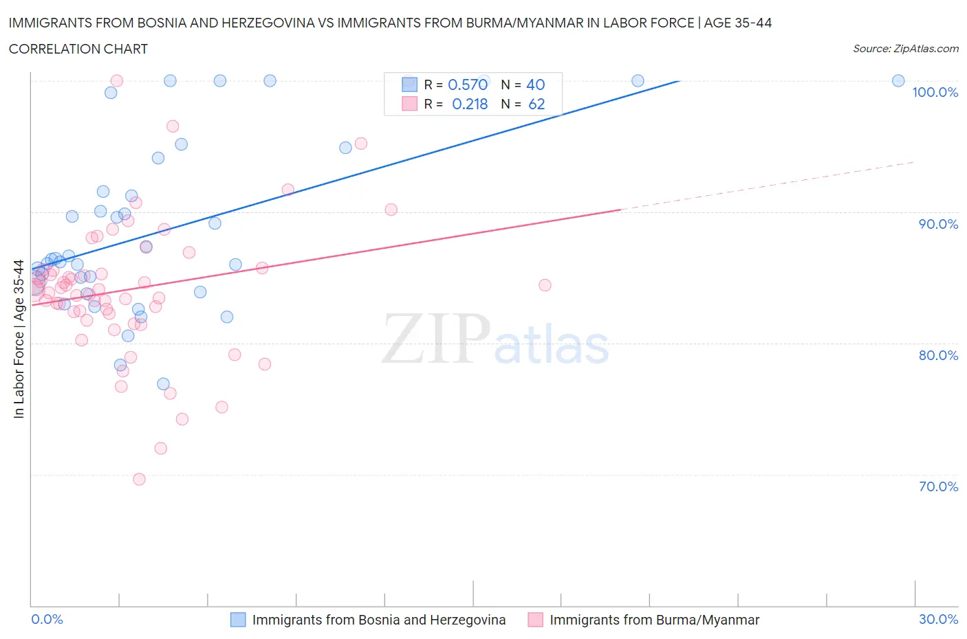 Immigrants from Bosnia and Herzegovina vs Immigrants from Burma/Myanmar In Labor Force | Age 35-44