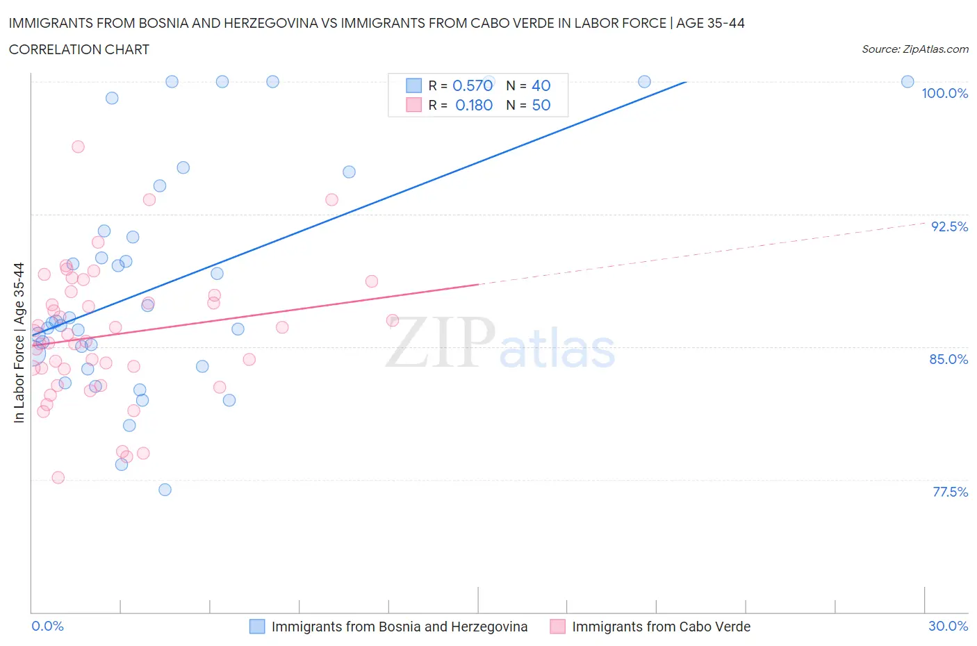 Immigrants from Bosnia and Herzegovina vs Immigrants from Cabo Verde In Labor Force | Age 35-44