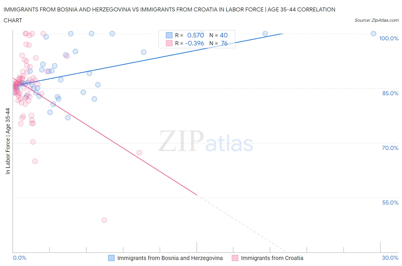 Immigrants from Bosnia and Herzegovina vs Immigrants from Croatia In Labor Force | Age 35-44