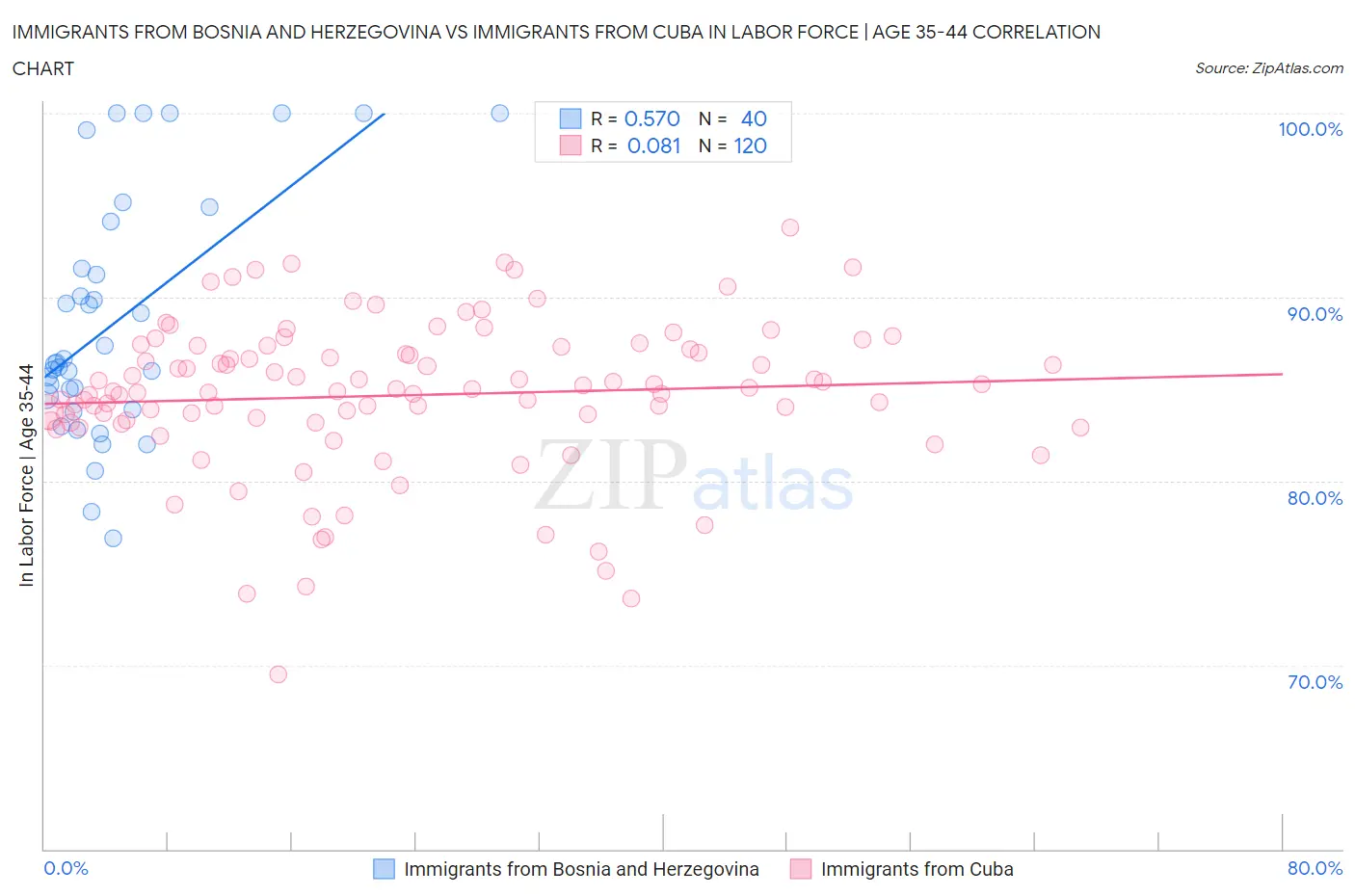Immigrants from Bosnia and Herzegovina vs Immigrants from Cuba In Labor Force | Age 35-44