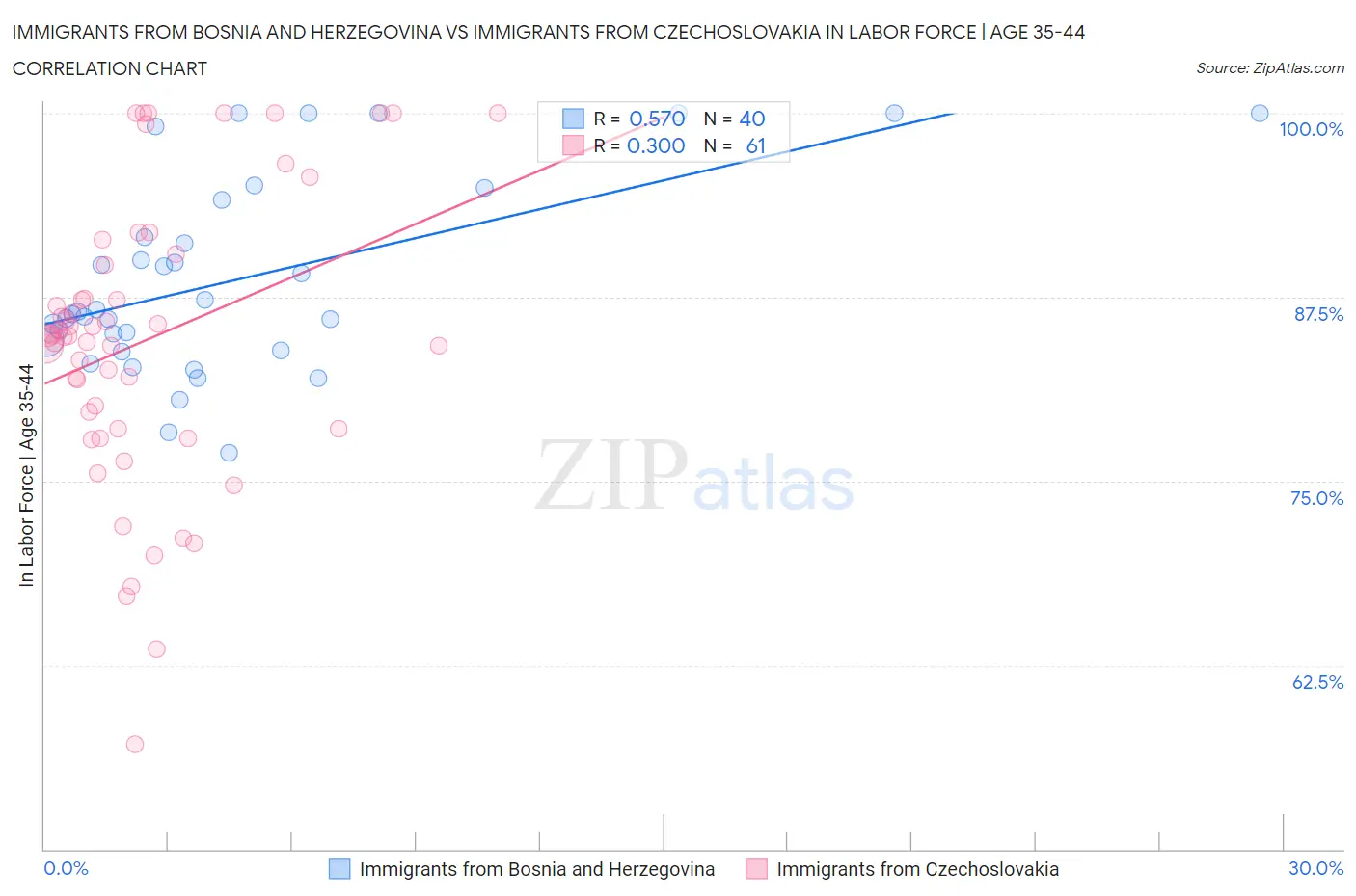 Immigrants from Bosnia and Herzegovina vs Immigrants from Czechoslovakia In Labor Force | Age 35-44