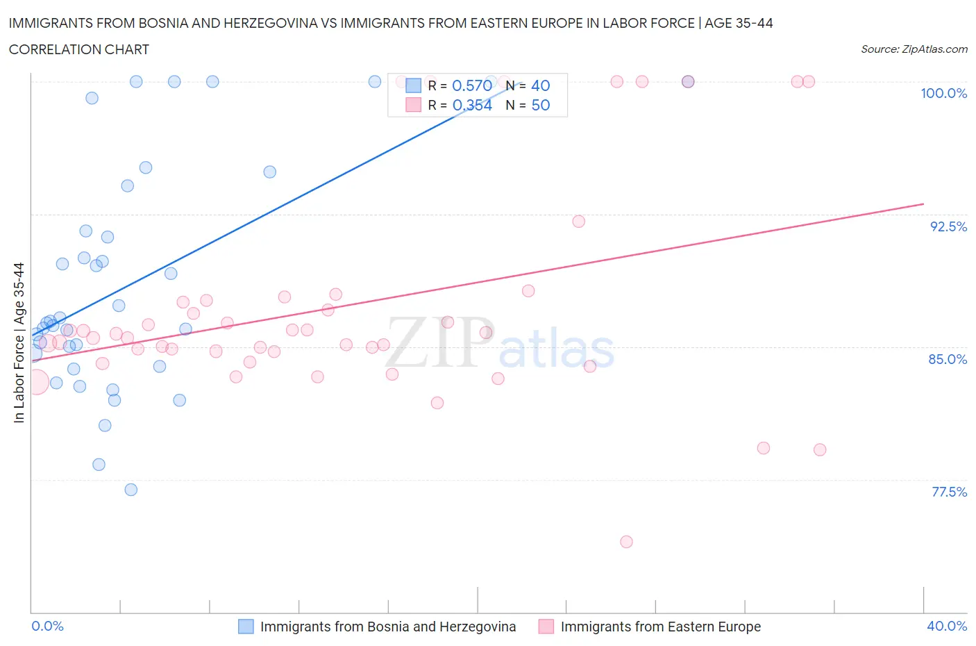 Immigrants from Bosnia and Herzegovina vs Immigrants from Eastern Europe In Labor Force | Age 35-44