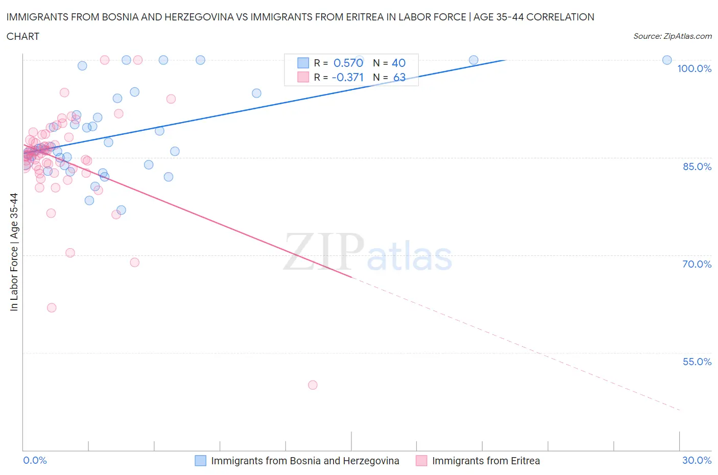 Immigrants from Bosnia and Herzegovina vs Immigrants from Eritrea In Labor Force | Age 35-44