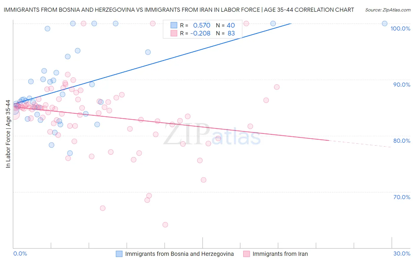Immigrants from Bosnia and Herzegovina vs Immigrants from Iran In Labor Force | Age 35-44