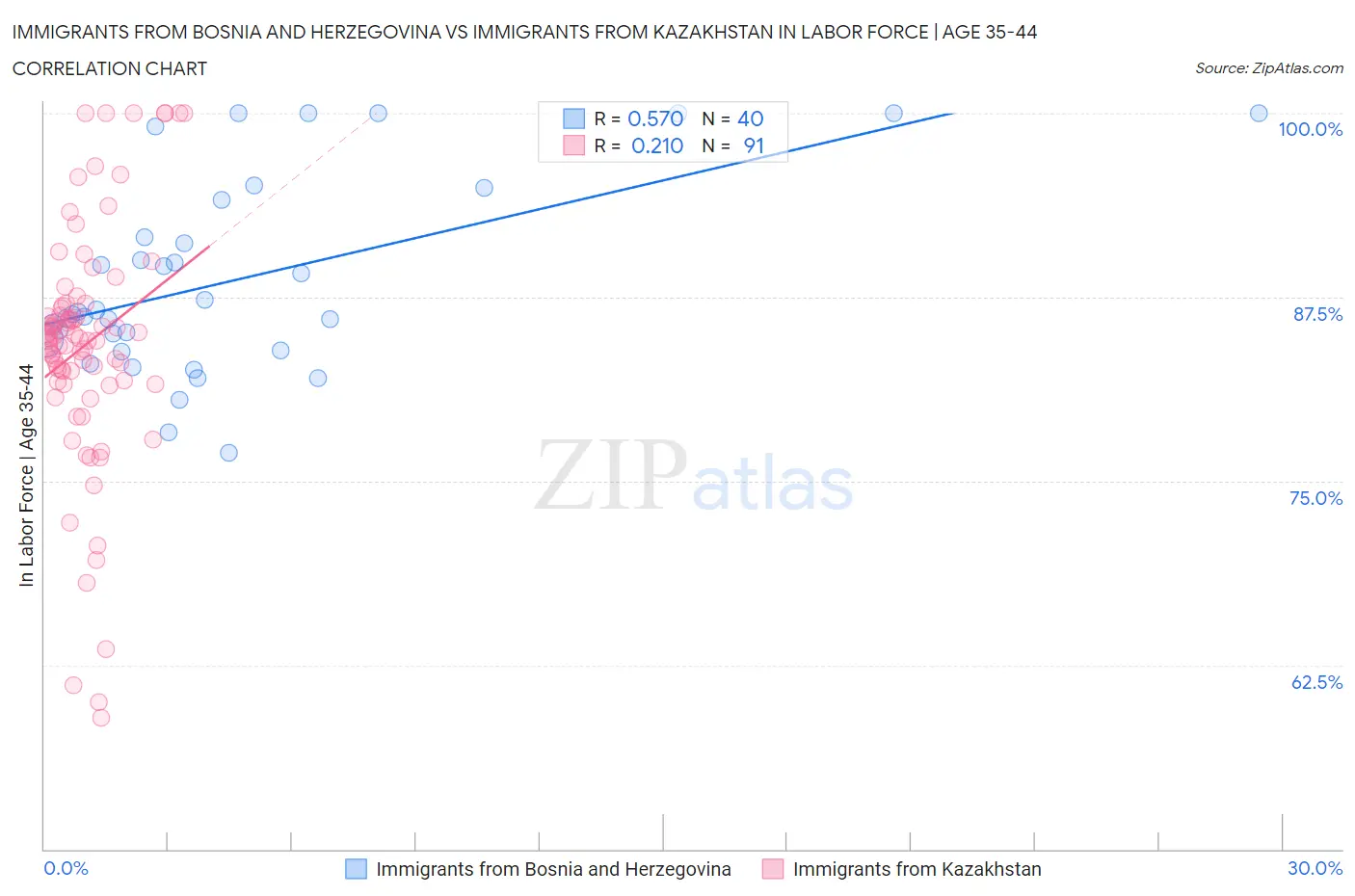 Immigrants from Bosnia and Herzegovina vs Immigrants from Kazakhstan In Labor Force | Age 35-44