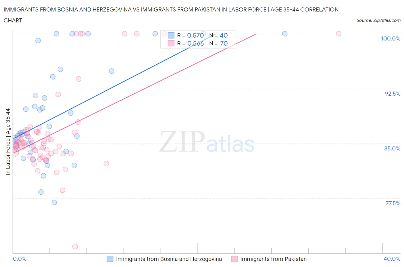 Immigrants from Bosnia and Herzegovina vs Immigrants from Pakistan In Labor Force | Age 35-44