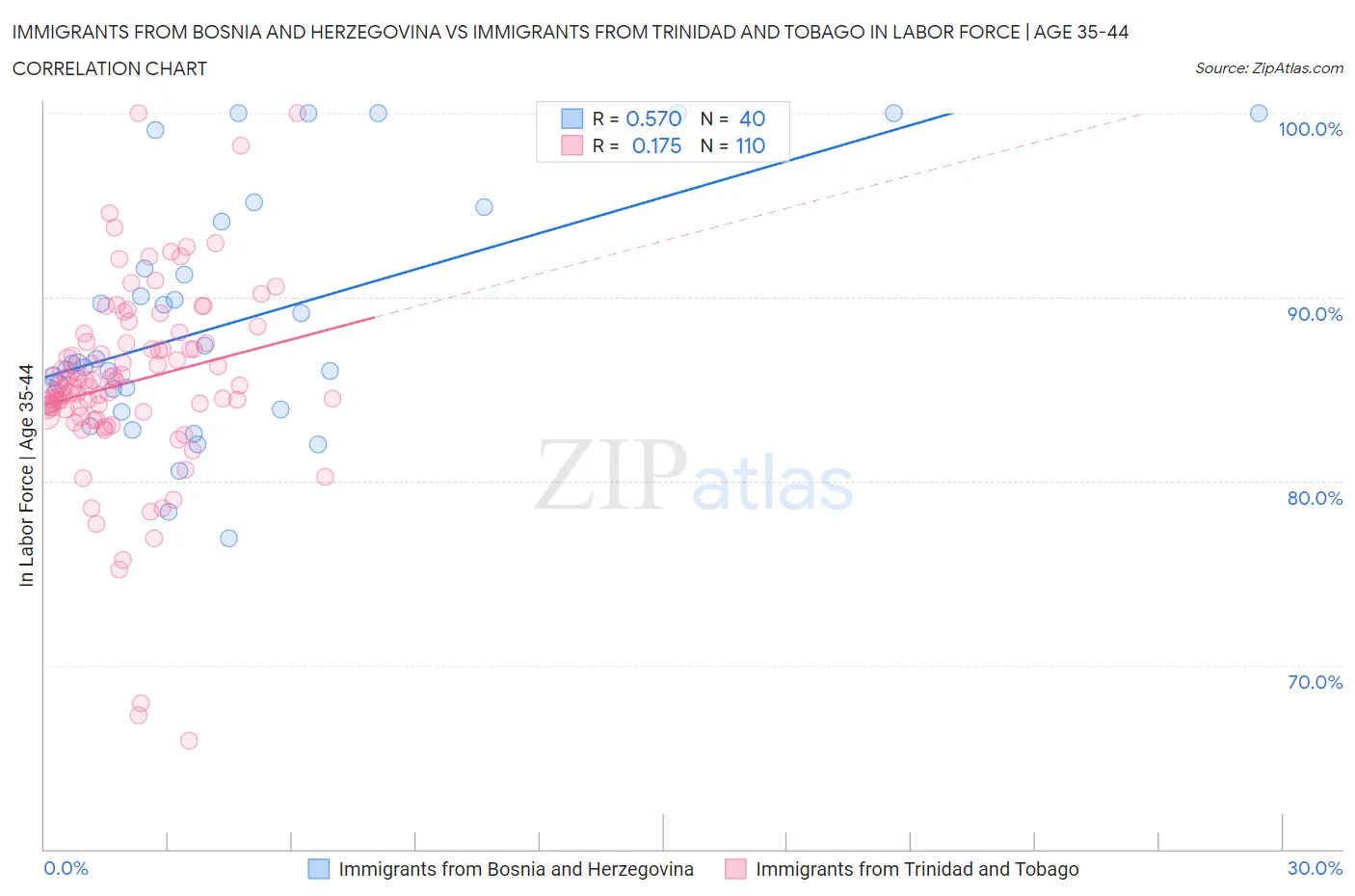 Immigrants from Bosnia and Herzegovina vs Immigrants from Trinidad and Tobago In Labor Force | Age 35-44