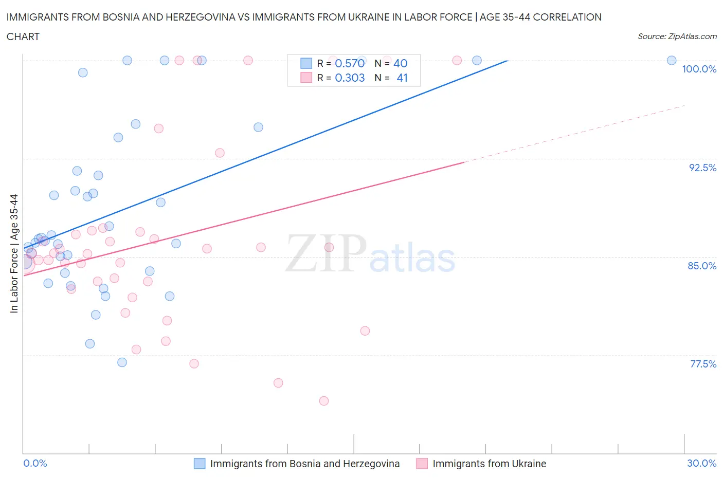 Immigrants from Bosnia and Herzegovina vs Immigrants from Ukraine In Labor Force | Age 35-44