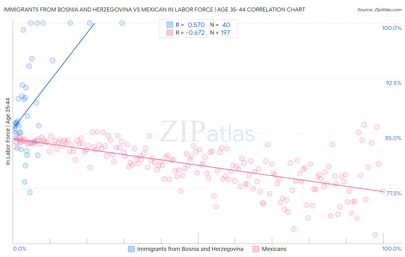 Immigrants from Bosnia and Herzegovina vs Mexican In Labor Force | Age 35-44