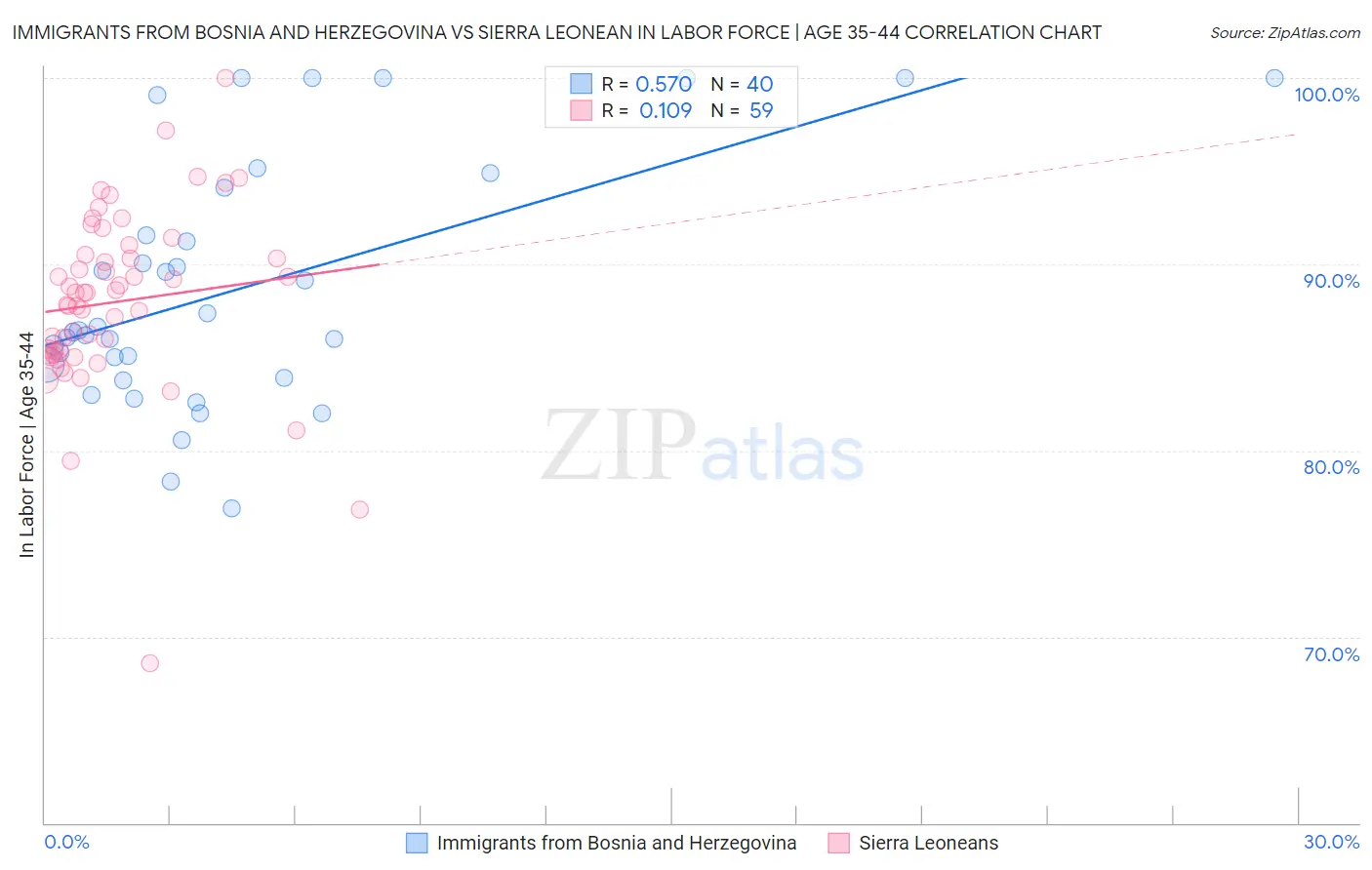 Immigrants from Bosnia and Herzegovina vs Sierra Leonean In Labor Force | Age 35-44