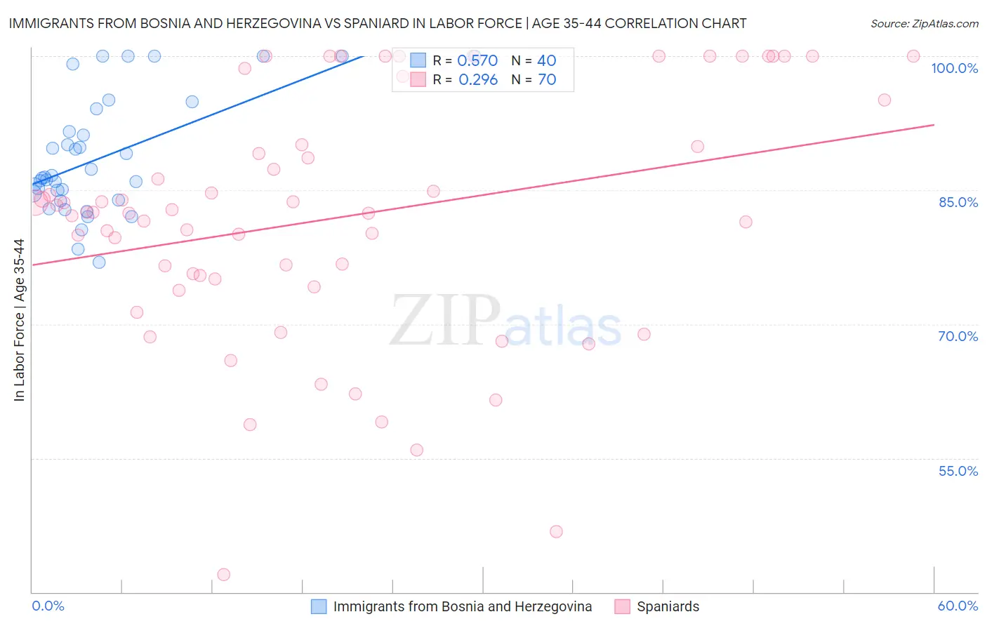 Immigrants from Bosnia and Herzegovina vs Spaniard In Labor Force | Age 35-44
